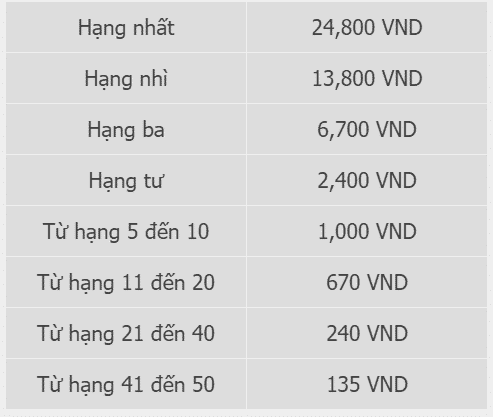 Cơ cấu giải thưởng giải đấu tích điểm