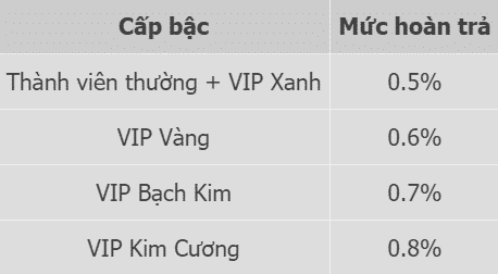 Cấp bậc hoàn trả ngay lập tức