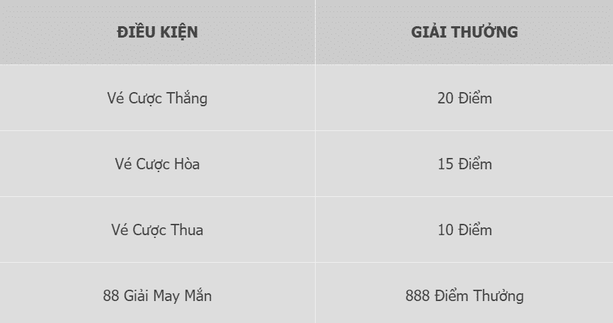 Điều kiện giải thưởng cược casino nhận quà đồ sộ